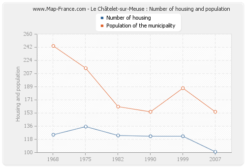 Le Châtelet-sur-Meuse : Number of housing and population
